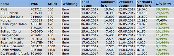 Allstar-Trader Trades