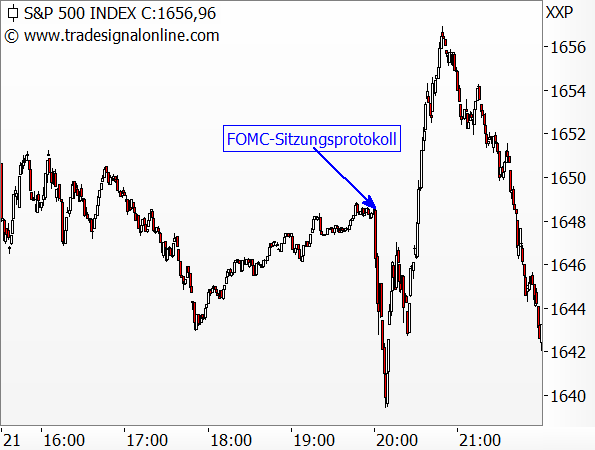<a>S&P500 - Reaktion auf das FOMC-Sitzungsprotokoll</a>