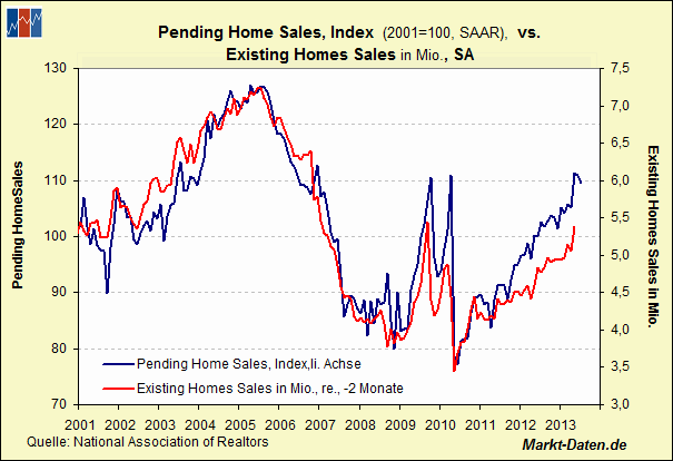 <a>Index zu den anstehenden US-Hausverkäufen (Pending Homes Sales)</a>