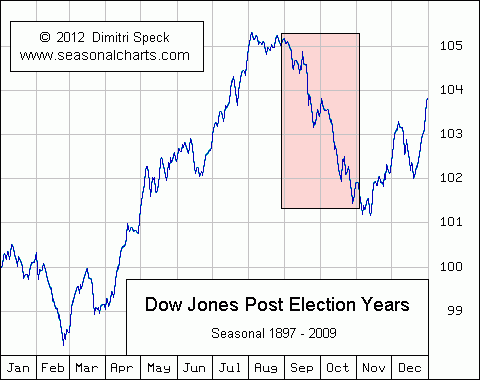 Dow Jones - saisonaler Verlauf in Nachwahljahren