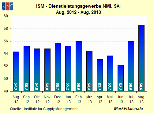ISM Non-Manufacturing Index (NMI)