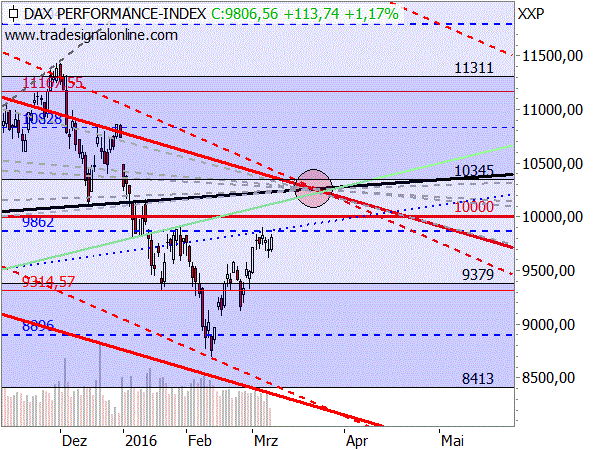 Das Alpha-Target im DAX