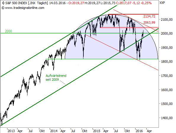 S&P 500 langfristig