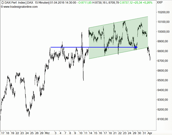 DAX 15 Min Aufwärtstrend gebrochen