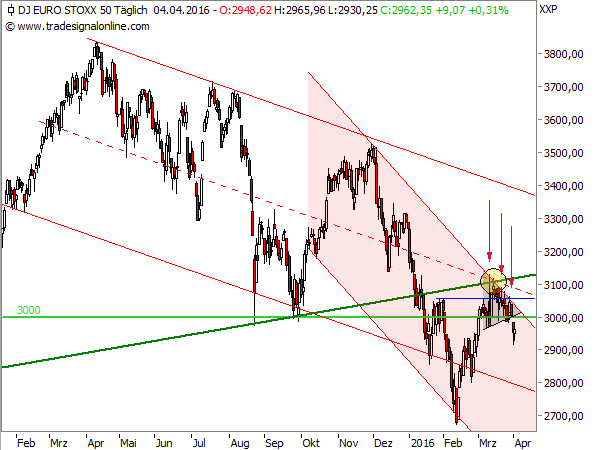 Euro STOXX 50 Tageschart seit Jan. 2015