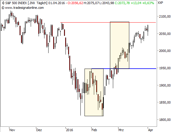 S&P 500 Tageschart seit Oktober 2015