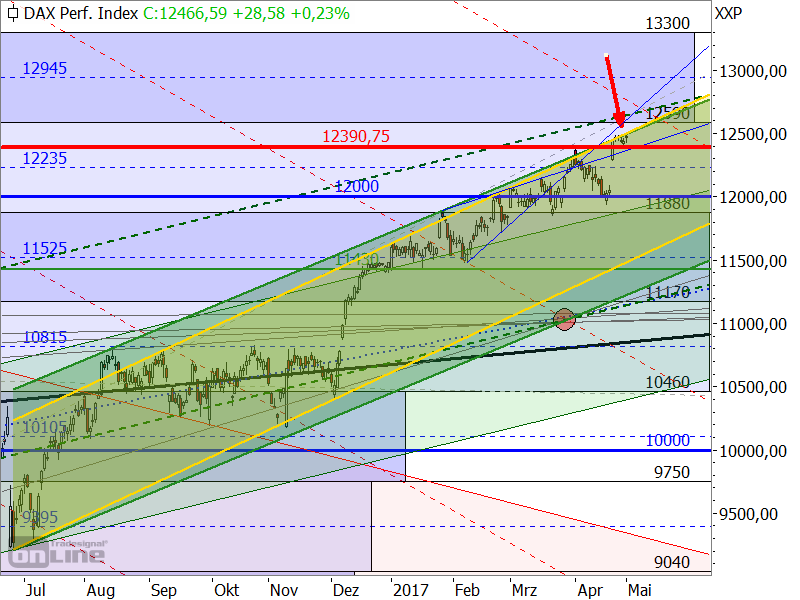 DAX - Target-Trend-Analyse