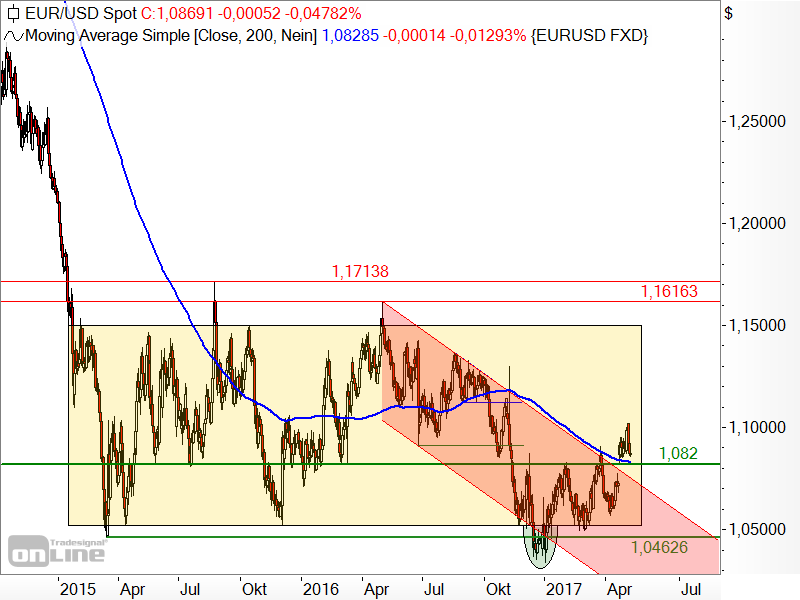 EUR/USD - Chartanalyse