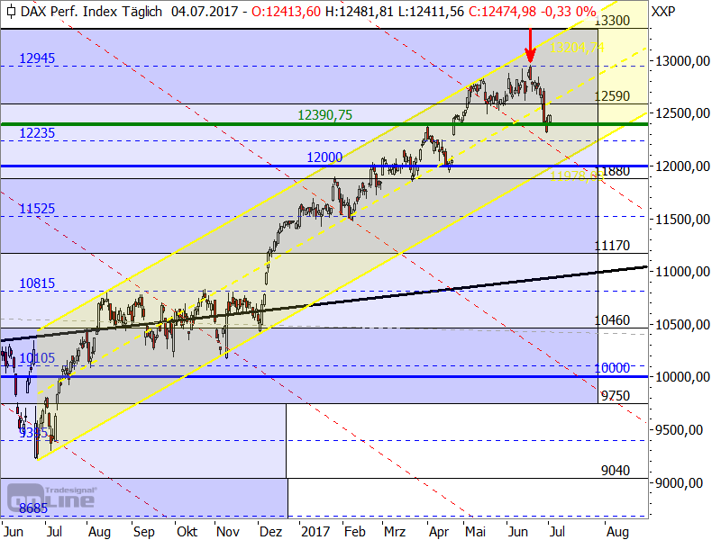 DAX - alternativer Trendkanal