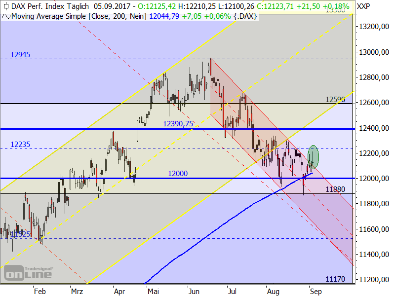 DAX - Target-Trend-Analyse