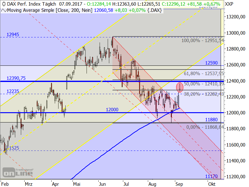 DAX - Target-Trend-Analyse