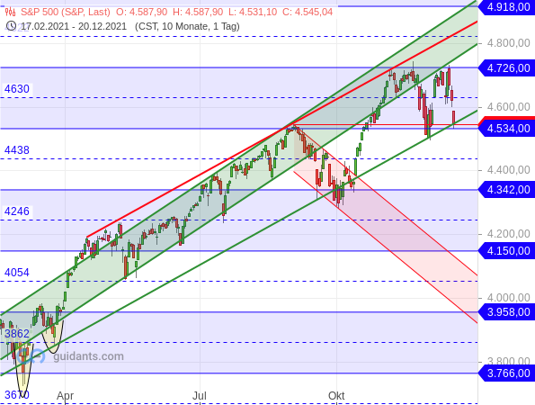 S&P 500 - Target-Trend-Analyse