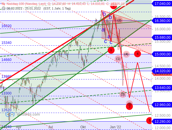 Nasdaq 100 - Elliott-Wellen-Analyse