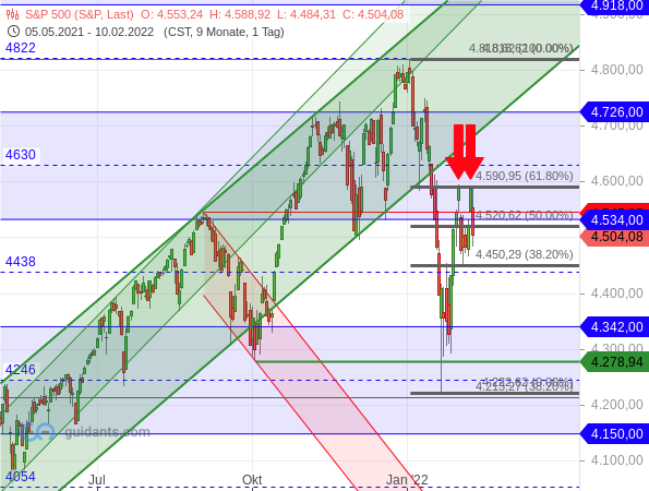 S&P 500 - Target-Trend-Analyse