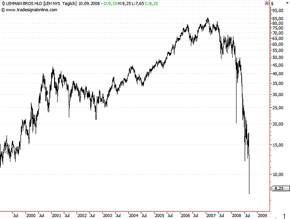 Lehman Brothers Und Das Einzelaktienrisiko Stockstreet De