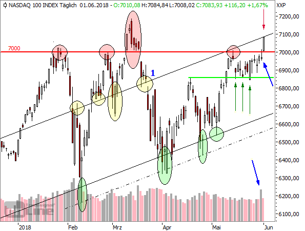 NASDAQ100-Tageschart, ab Ende Dez. 2017