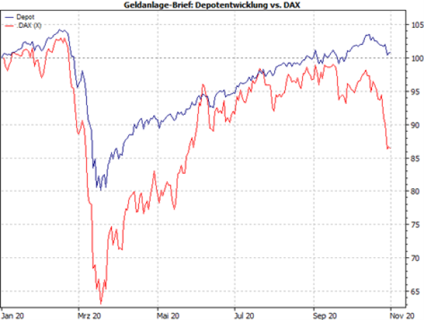 Geldanlage-Brief Depotentwicklung vs. DAX