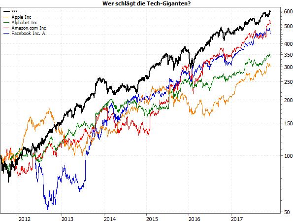 Chartvergleich