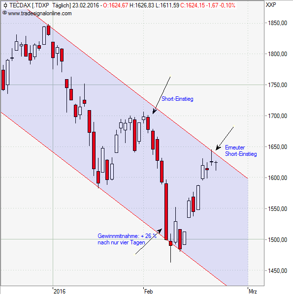 Short auf TECDAX