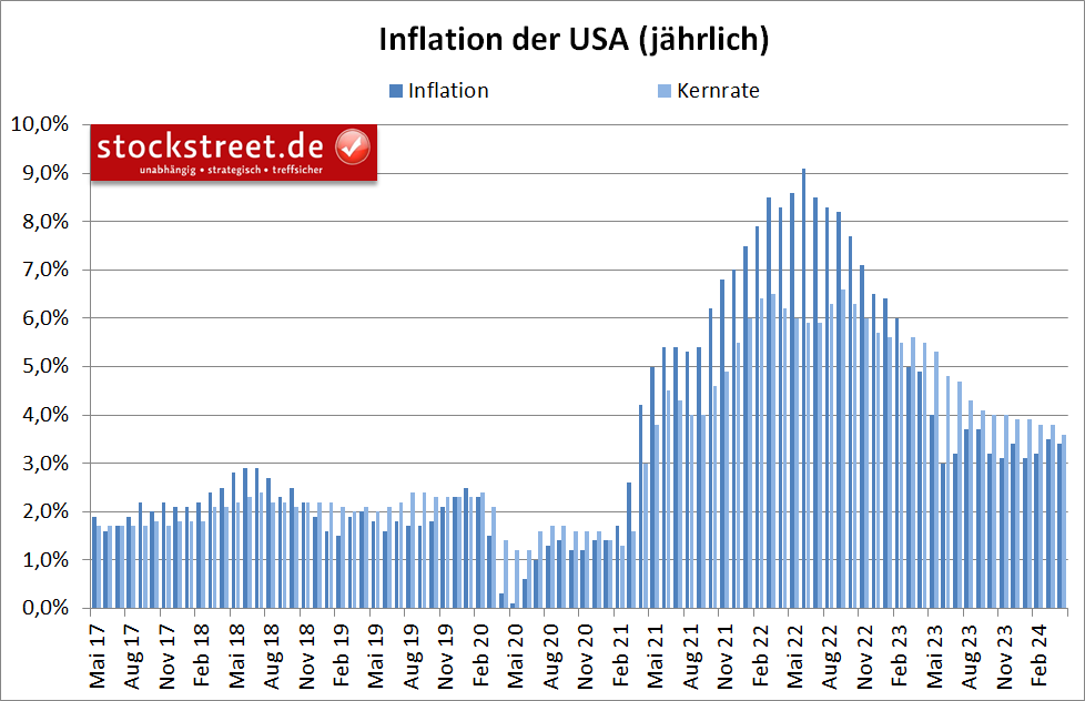 Die Inflation in den USA hat im April 2024 leicht nachgelasssen, wobei die Kernrate ihren Abwärtstrend fortgesetzt hat