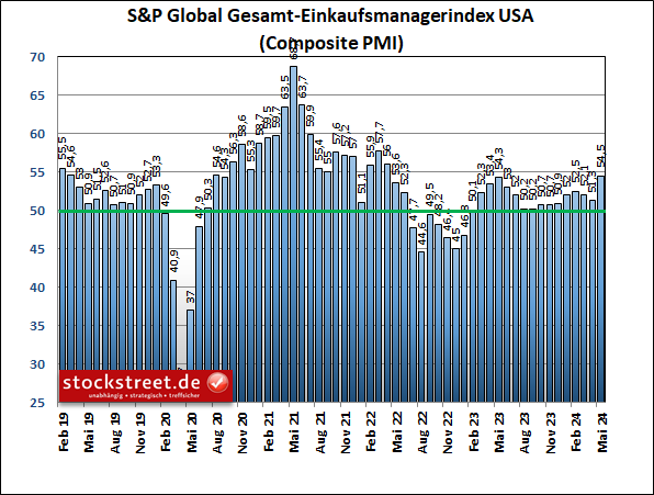 Der S&P Global Gesamt-Einkaufsmanagerindex der USA ist im Mai auf das höchste Niveau seit mehr als 2 Jahren gesprungen