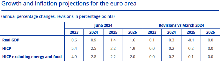 Die aktuellen Projektionen der EZB zeigen, dass die Notenbank eine leicht höhere Inflation erwartet