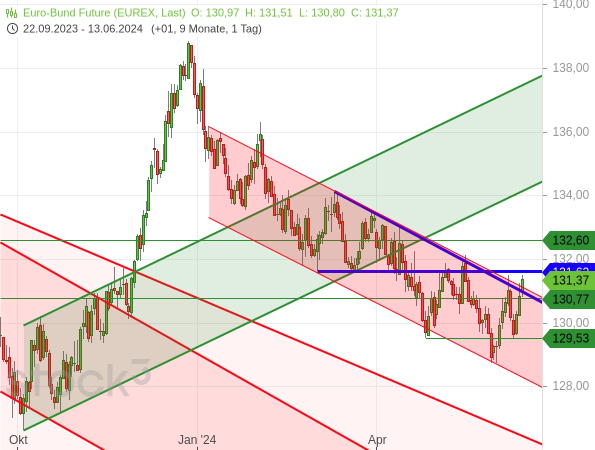 Der Bund-Future macht sich erneut auf seinen Abwärtstrendkanal zu brechen