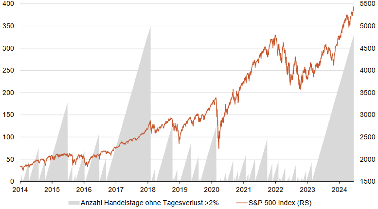 Der S&P 500 hat schon seit mehr als 300 Handelstagen keinen Tagesverlust größer 2 % erlitten