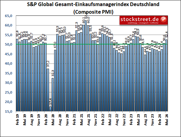 Der Gesamt-Einkaufsmanagerindex von S&P Global für die deutsche Wirtschaft zeigt seit April wieder Wachstum an - und verhält sich damit konträr zum DAX