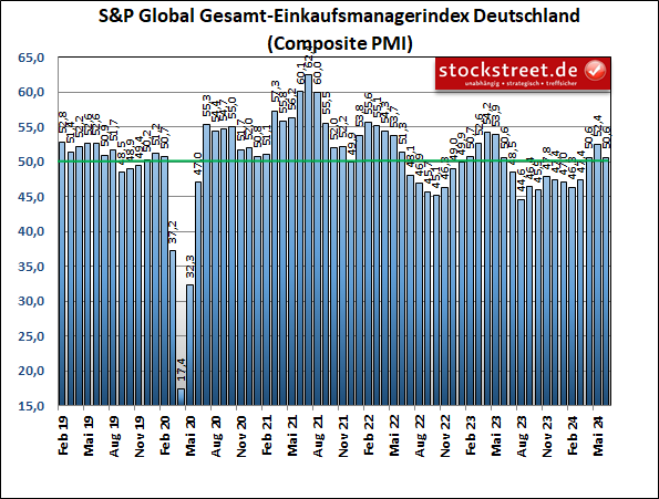 Der Einkaufsmanagerindex von S&P Global für die gesamte deutsche Wirtschaft hat im Juni 2024 überraschend stark nachgegeben, er blieb aber noch oberhalb der Wachstumsschwelle von 50 Punkten
