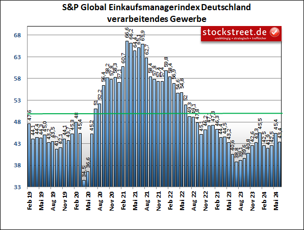 Laut den Einkaufsmanagerdaten von S&P Global bleibt die deutsche Industrie das Sorgenkind, durch den Index-Rückgang im Juni 2024 wieder verstärkt