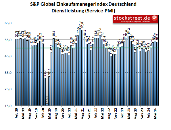 Der Einkaufsmanagerindex von S&P Global für den Dienstleistungssektor in Deutschland zeigt auch im Juni 2024 solides Wachstum an