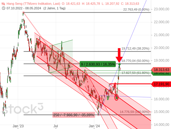 Hang Seng und Fibonacci: Wie ein Schweizer Uhrwerk