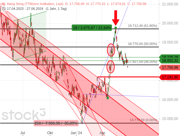 Chartanalyse: Der chinesische Aktienindex Hang Seng schoss um fast 23 % nach oben und holte damit insgesamt 61,80 % der großen Korrektur auf