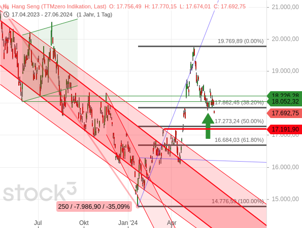 Chartanalyse: Der chinesische Aktienindex Hang Seng hat nach einem starken Anstieg zunächst 38,20 % der Aufwärtsbewegung korrigiert