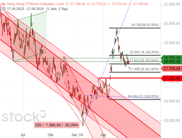 Chartanalyse: Der chinesische Aktienindex Hang Seng hat mehr als 50 % der steilen Aufwärtswelle korrigiert, die ihn um fast 23 % nach oben katapultiert hatte