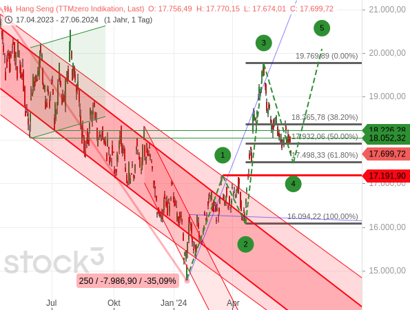 Chartanalyse / Elliott-Wellen-Analyse: Der chinesische Aktienindex Hang Seng könnte sich in einem 5-gliedrigen Aufwärtsimpuls befinden