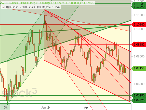 Chartanalyse: Der EUR/USD konsolidiert seit einigen Tagen zwischen zwei Abwärtstrendlinien innerhalb einer übergeordneten Seitwärtstendenz