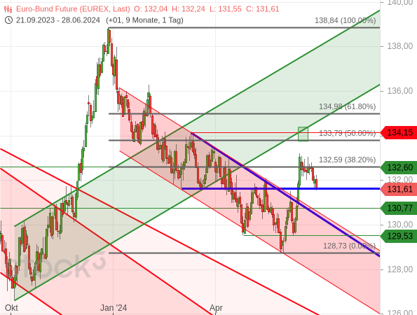 Chartanalyse: Der Bund-Future konsolidiert einen starken Kursanstieg seit einigen tagen durch eine Gegenbewegung