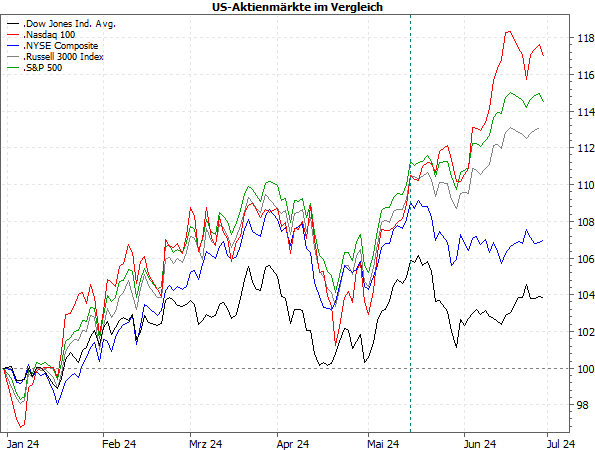 20240701a_US-Indizes im Vergleich