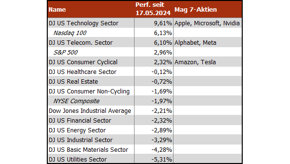 20240701b_US-Sektor-Performance ab 05-2024