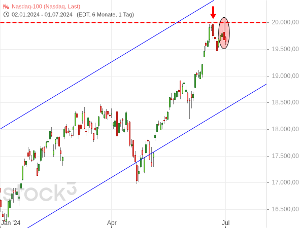 20240701d_Nasdaq100-Tageschart seit 01-2024