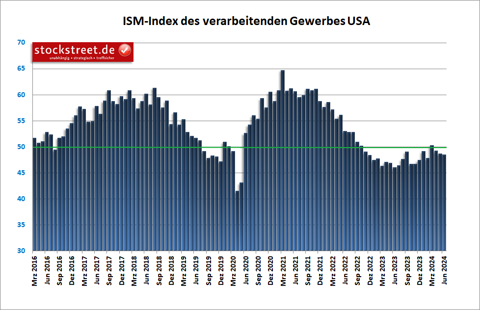 Laut dem ISM-Einkaufsmanagerindex hat sich die Talfahrt der US-Industrie im Juni 2024 beschleunigt