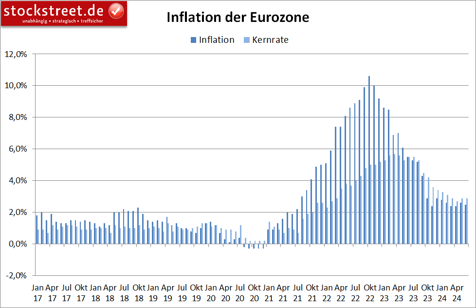 Die jährliche Inflation der Eurozone verharrt auf ihrem aktuellen Niveau