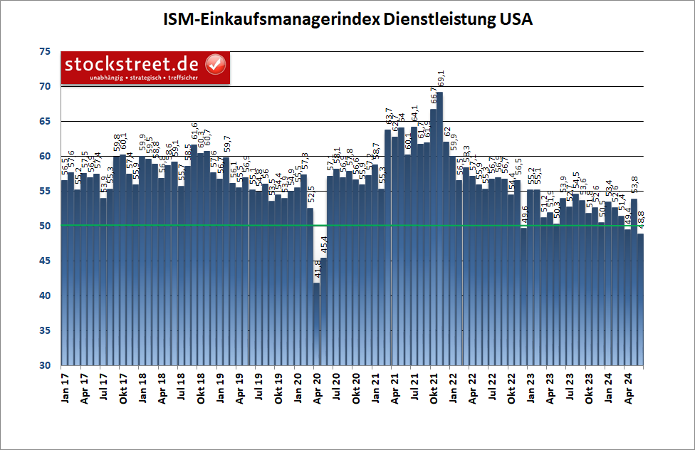 Der ISM-Einkaufsmanagerindex für den Service-Sektor der USA ist im Juni 2024 um 5,0 Punkte auf 48,8 Zähler eingebrochen