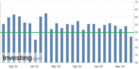 Der ISM-Index für den Auftragseingang der US-Dienstleister brach von 54,1 im Mai 2024 auf 47,3 Punkte im Juni 2024 ein und rutschte damit unter die Wachstumsschwelle von 50 Zählern