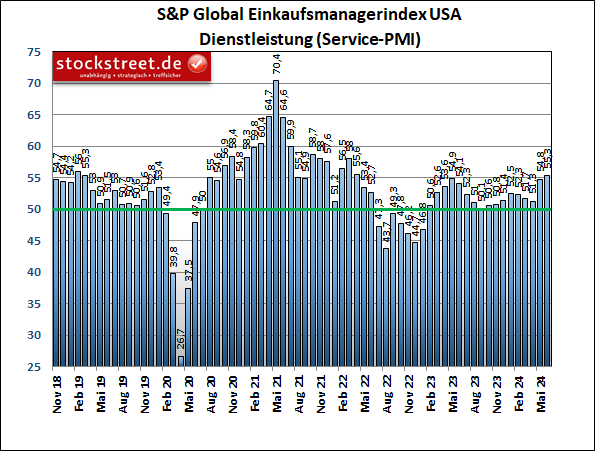 Der Einkaufsmanagerindex von S&P Global für den Dienstleistungsbereich der USA hat im Juni 2024 auf 55,3 Punkte zugelegt, von 54,8 im Vormonat