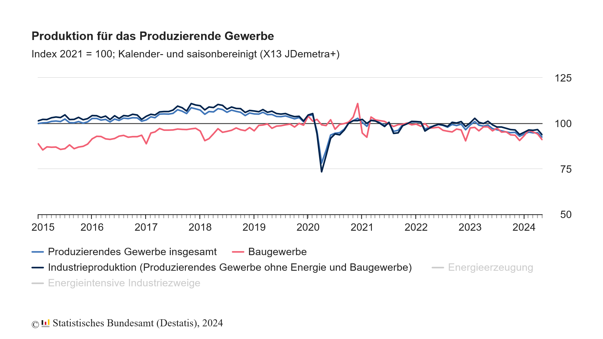 Das produzierende Gewerbe in Deutschland hat im Mai 2024 durchaus dramatische -2,5 % weniger Waren hergestellt als im Vormonat. 