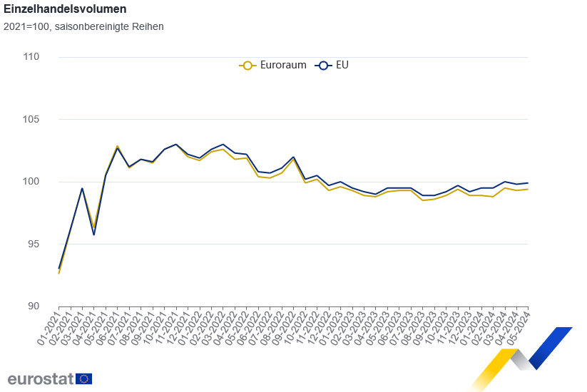 Der Einzelhandel der Eurozone kommt nur sehr langsam in die Gänge