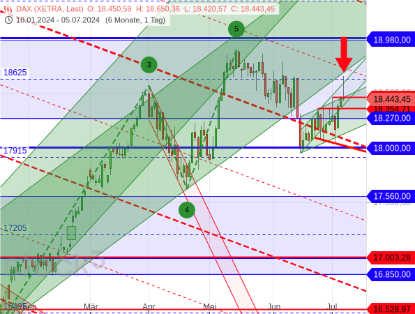 Der DAX konnte aus seiner flachen Aufwärtstendenz nach oben ausbrechen, das stellte sich aber als erneutes Fehlsignal heraus